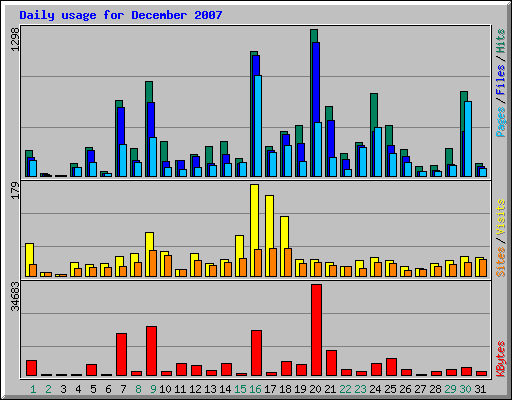Daily usage for December 2007