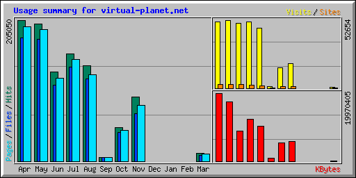 Usage summary for virtual-planet.net